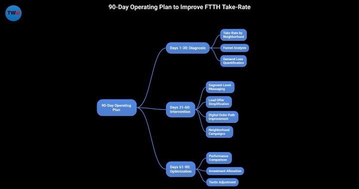 90 days operating plan to improve FTTH Take Rate