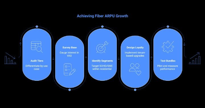 Achieving fiber ARPU growth