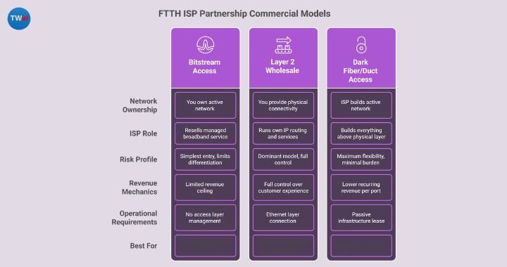FTTH ISP Partnership Commercial Models