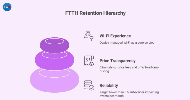 FTTH retention strategy pyramid showing reliability as foundation layer price transparency as middle layer and Wi-Fi experience as top competitive differentiator