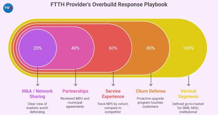 FTTH Overbuild Strategy