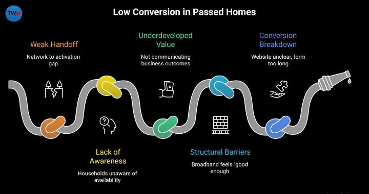 Conversion in Homes Passed