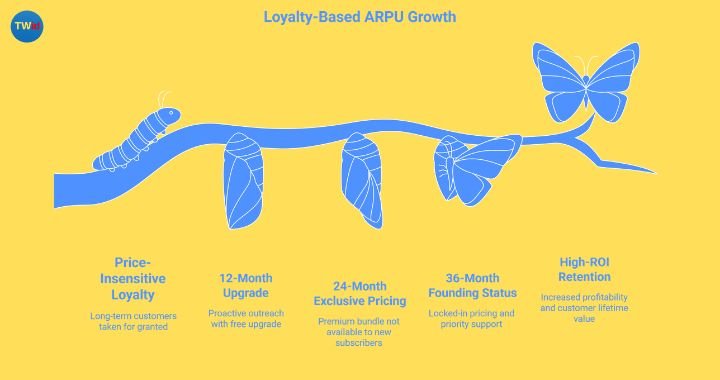 Fiber broadband loyalty program timeline showing ARPU growth milestones at 12, 24, and 36 months with declining churn risk