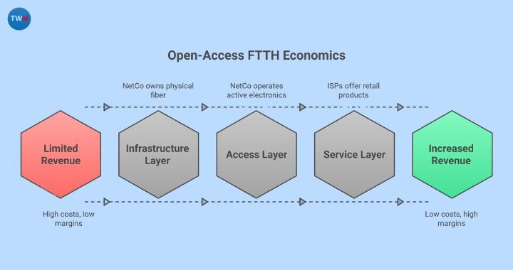 Open Access FTTH Economics