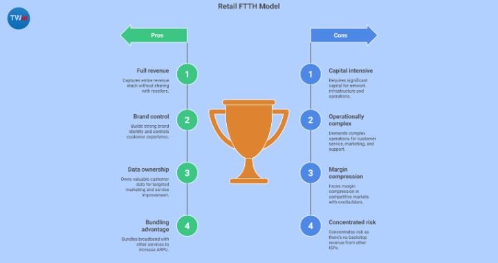 Retail FTTH model diagram — single operator controlling infrastructure and customer relationship layers