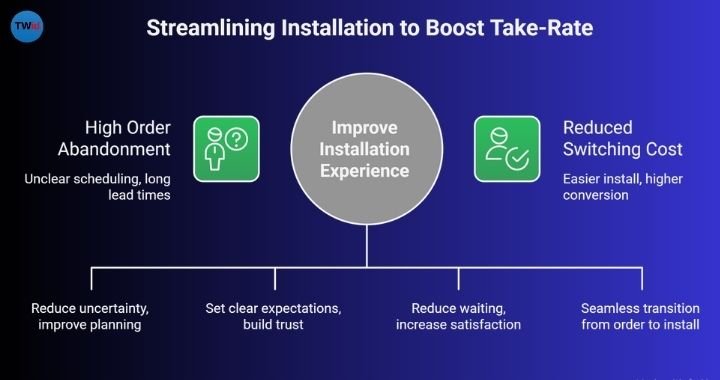 Boost Take Rate in FTTH industry