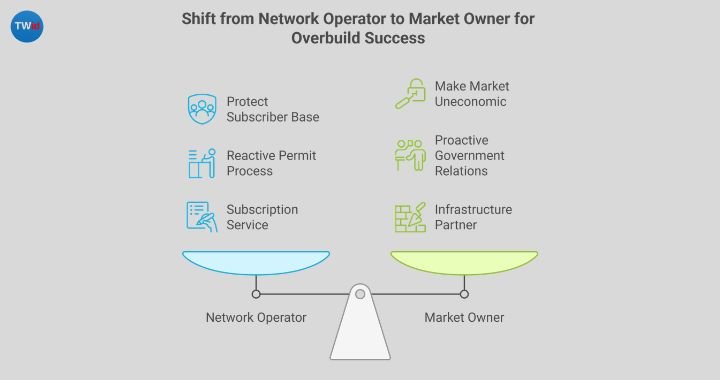 The Mindset Shift: From Network Operator to Market Owner