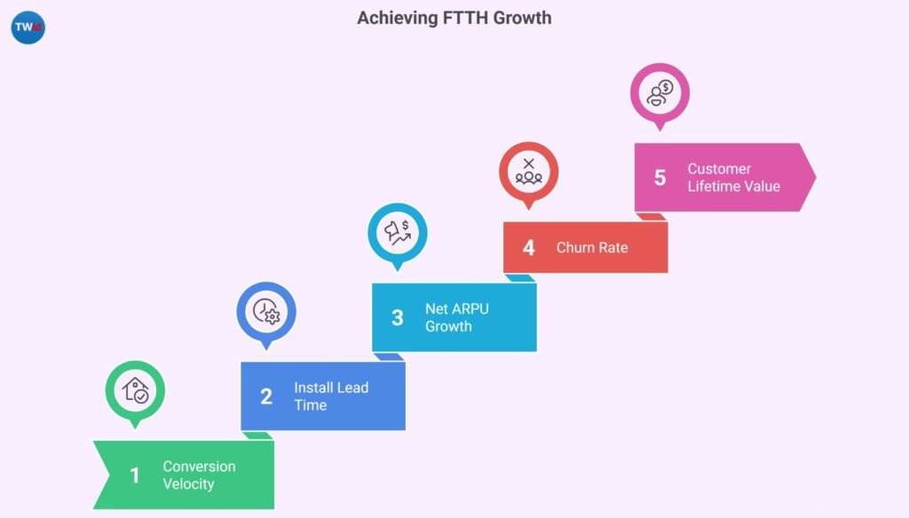 achieving ftth growth