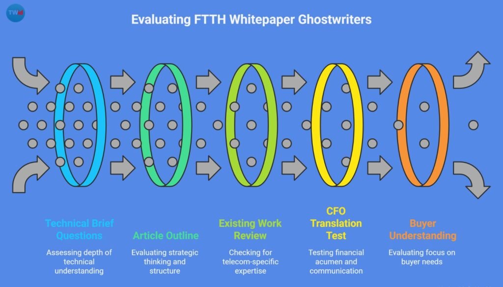 How to Evaluate a Ghostwriter