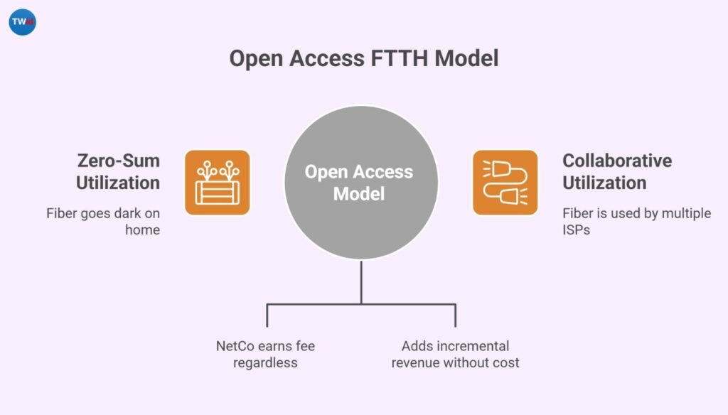 Diagram illustrating Open Access FTTH Model with central gray circle connected to two key features: Zero-Sum Utilization (fiber goes dark on home) shown with orange router icon on left, and Collaborative Utilization (fiber is used by multiple ISPs) shown with orange connection icon on right. Below the model are two benefits: NetCo earns fee regardless, and Adds incremental revenue without cost