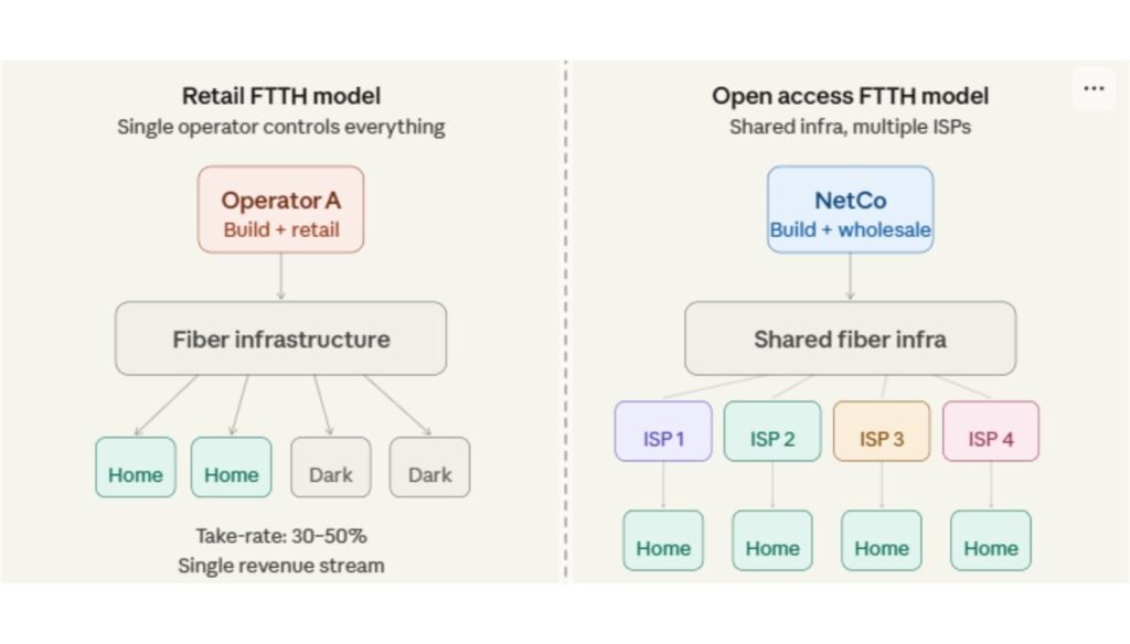 Open access FTTH model vs retail FTTH model — visual comparison of fiber business model architectures