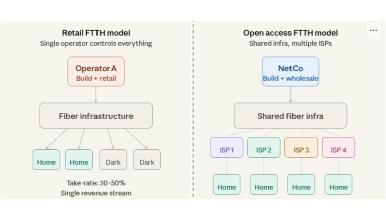 Open Access FTTH Model vs Retail FTTH: Which Business Model Creates More Long-Term Value?