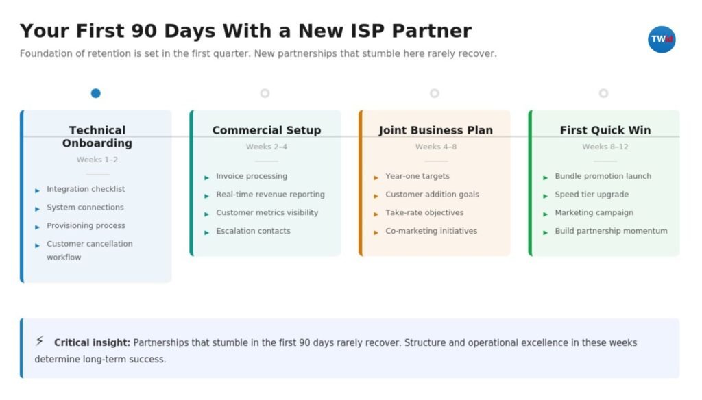 90-day ISP partnership onboarding timeline showing four phases: technical onboarding weeks 1-2, commercial setup weeks 2-4, joint business plan weeks 4-8, and first quick win weeks 8-12