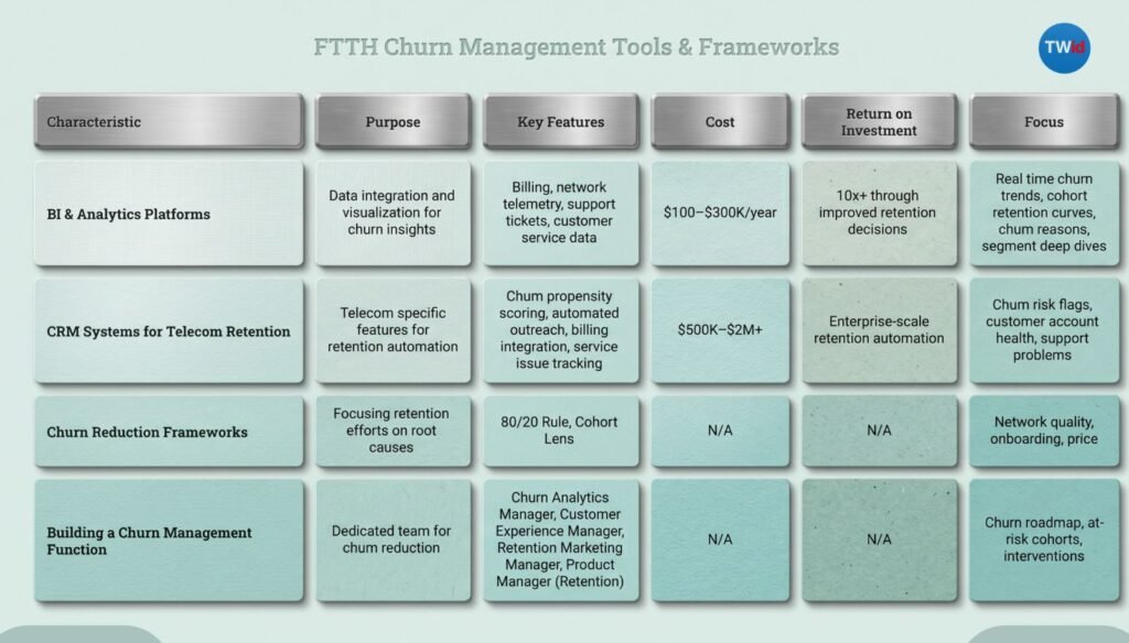 FTTH churn management infographic showing analytics tools, telecom CRM systems, cohort retention frameworks, churn propensity scoring, and subscriber retention team structure for reducing fiber broadband customer churn
